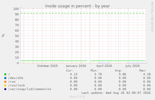 Inode usage in percent
