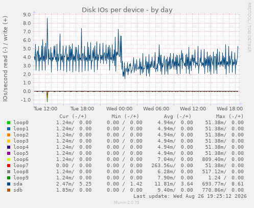 Disk IOs per device