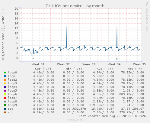 Disk IOs per device