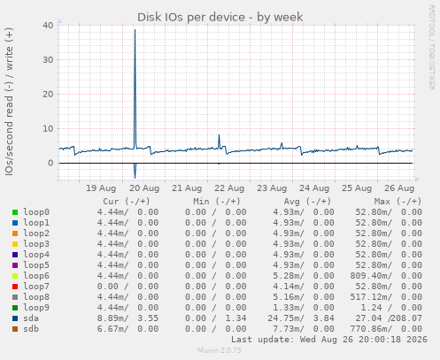 Disk IOs per device