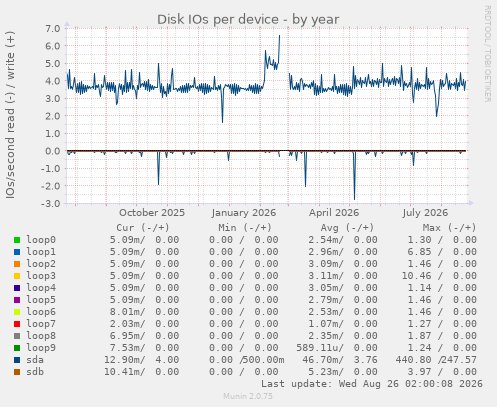 Disk IOs per device