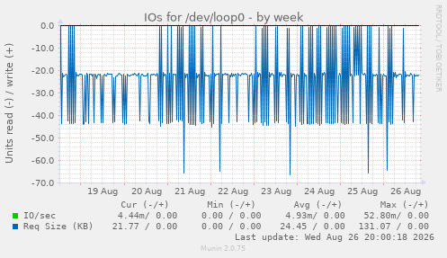 IOs for /dev/loop0