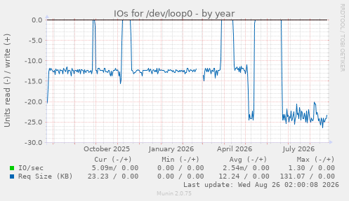 IOs for /dev/loop0