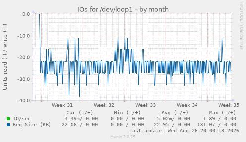 IOs for /dev/loop1