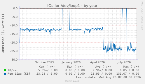 IOs for /dev/loop1