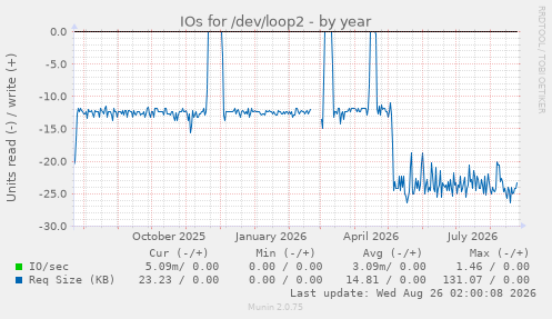 IOs for /dev/loop2