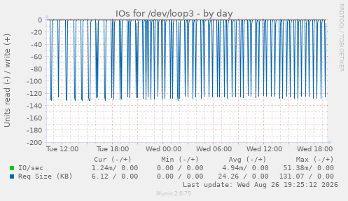 IOs for /dev/loop3