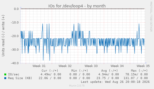 IOs for /dev/loop4