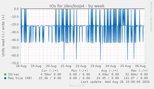 IOs for /dev/loop4