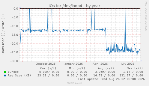 IOs for /dev/loop4