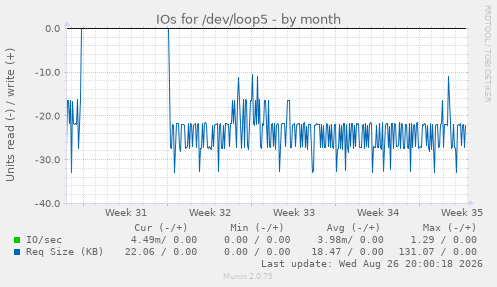 IOs for /dev/loop5