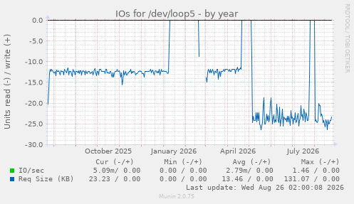 IOs for /dev/loop5