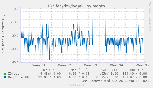 IOs for /dev/loop6