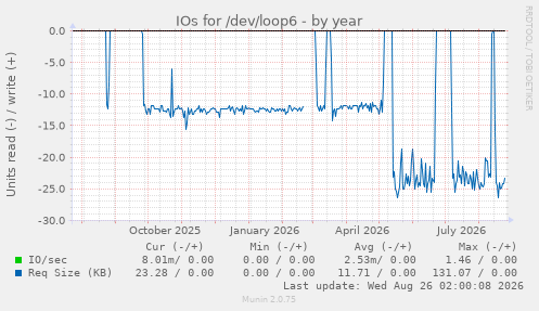 IOs for /dev/loop6