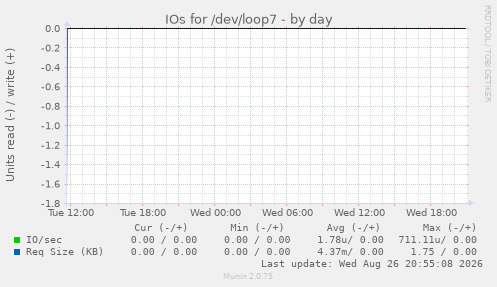 IOs for /dev/loop7