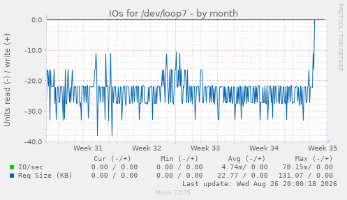 IOs for /dev/loop7
