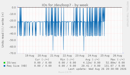 IOs for /dev/loop7