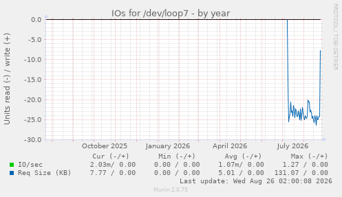 IOs for /dev/loop7