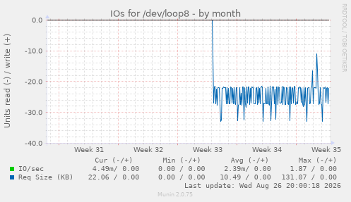 IOs for /dev/loop8