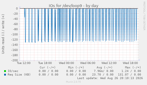 IOs for /dev/loop9