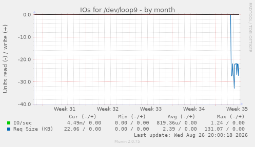 IOs for /dev/loop9