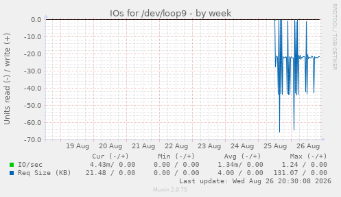 IOs for /dev/loop9