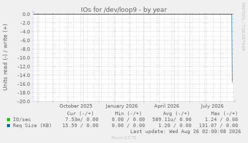 IOs for /dev/loop9