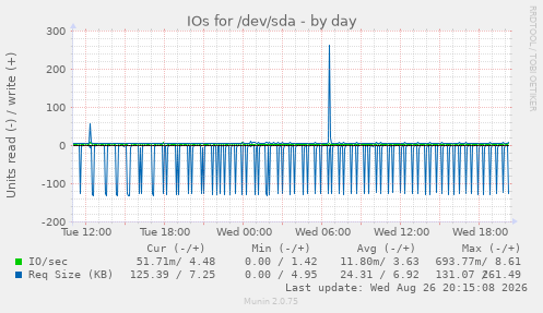 IOs for /dev/sda