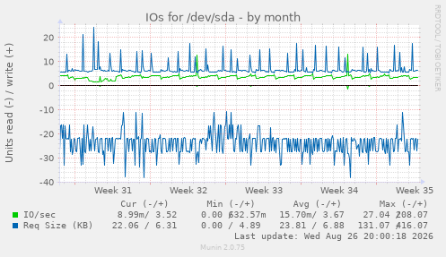 IOs for /dev/sda