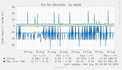 IOs for /dev/sda