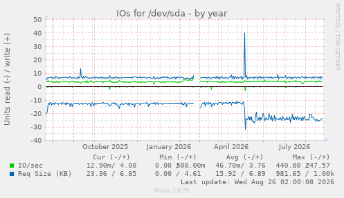 IOs for /dev/sda