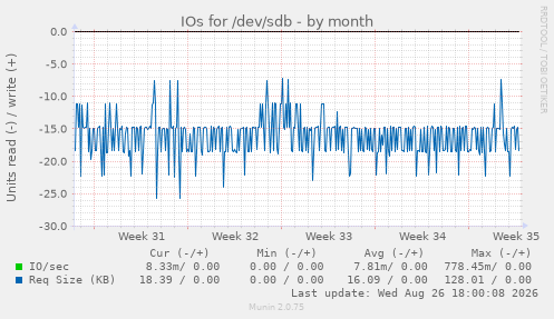 IOs for /dev/sdb