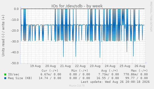 IOs for /dev/sdb