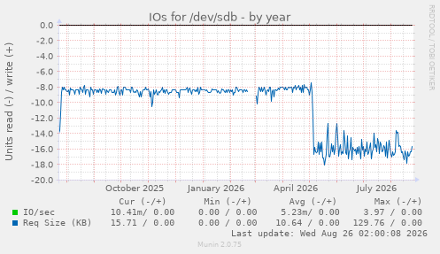 IOs for /dev/sdb