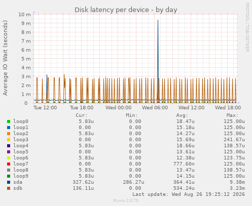 Disk latency per device