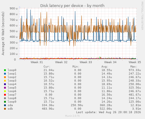 Disk latency per device