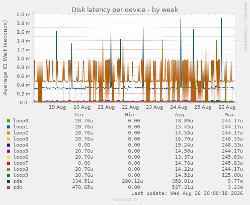 Disk latency per device