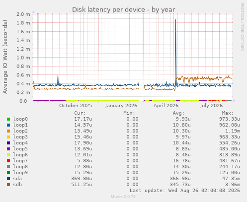 Disk latency per device