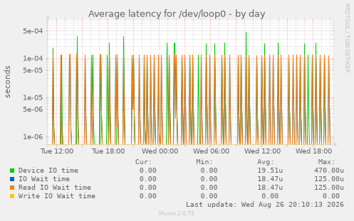 Average latency for /dev/loop0