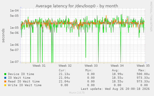 Average latency for /dev/loop0