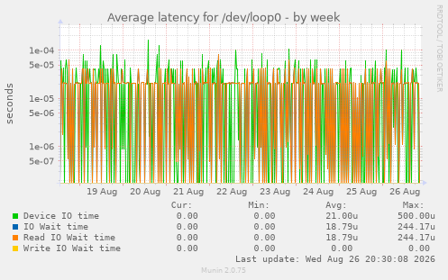 Average latency for /dev/loop0