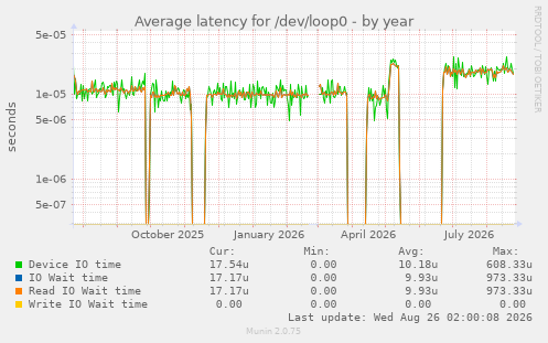 Average latency for /dev/loop0