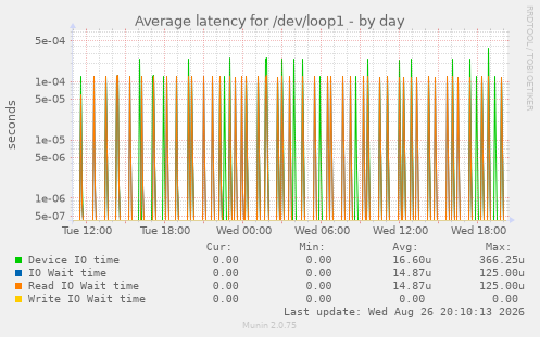 Average latency for /dev/loop1