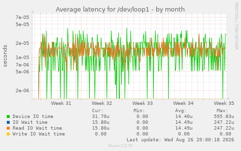 Average latency for /dev/loop1