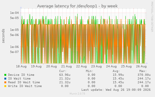 Average latency for /dev/loop1
