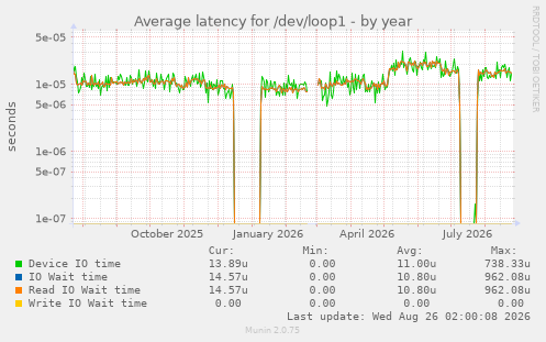 Average latency for /dev/loop1