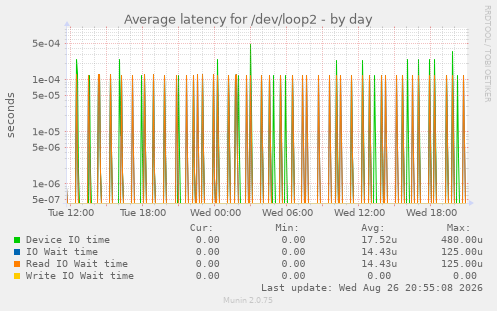 Average latency for /dev/loop2