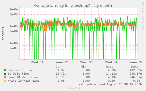 Average latency for /dev/loop2