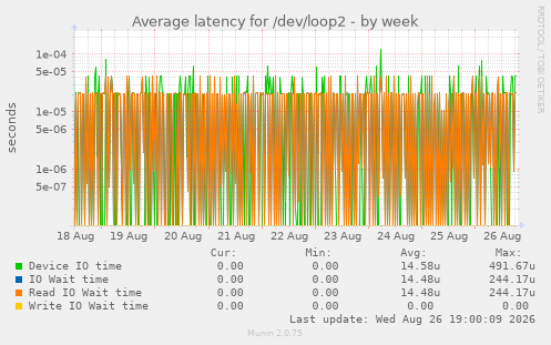 Average latency for /dev/loop2