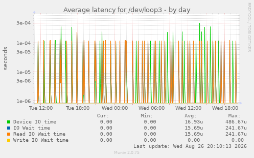 Average latency for /dev/loop3